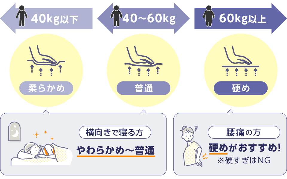 40kg以下:柔らかめ 40kg〜60kg:普通 60kg以上:硬め 横向きで寝る方:やわらかめ〜普通 腰痛の方:硬めがおすすめ！ ※硬すぎはNG