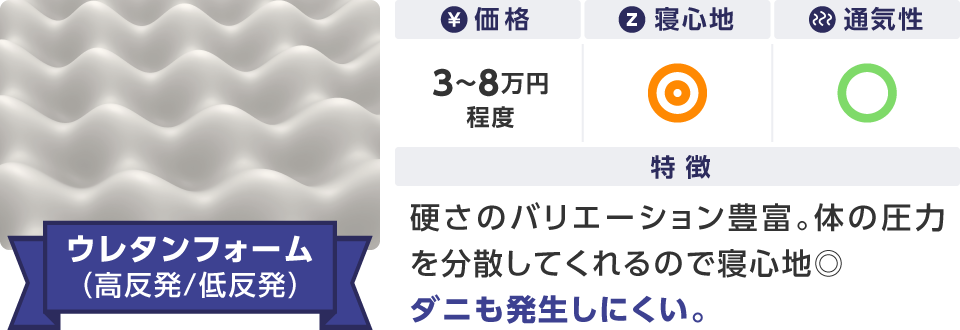 ウレタンフォーム(高反発/低反発) 価格：3~8万円程度 特徴：硬さのバリエーション豊富。体の圧力を分散してくれるので寝心地◎。ダニも発生しにくい。